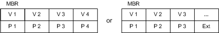 Muestra dos opciones de asignación para las particiones de M B R.
