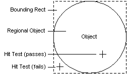 Ilustración en la que se muestra la región de un objeto no rerectangular (un círculo) y su rectángulo delimitador.