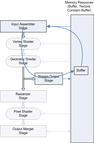 Diagrama de DrawAuto a medida que los datos pasan por varias fases a un búfer y vuelven a la fase ensamblador de entrada.