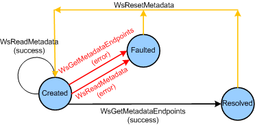 Diagrama de las transiciones de estado de un objeto Metadata que muestra las funciones que provocan transiciones entre los estados Creado, Defectuoso y Resuelto.