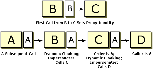 Diagrama que muestra el proceso de ocultación dinámica.