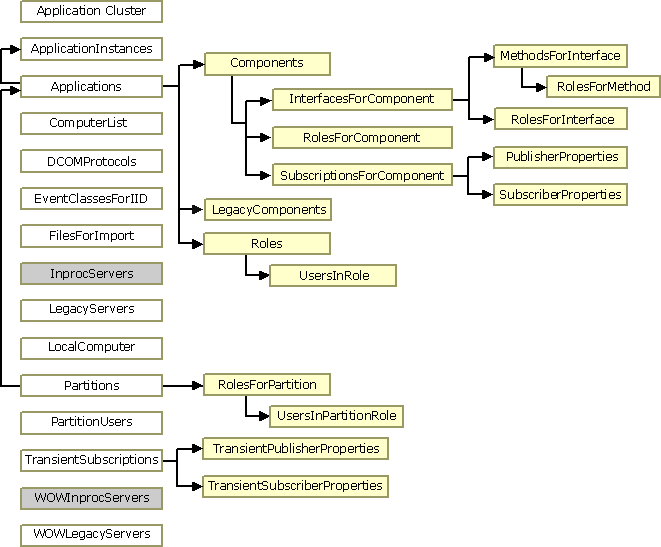 Diagrama que muestra las relaciones entre las colecciones.
