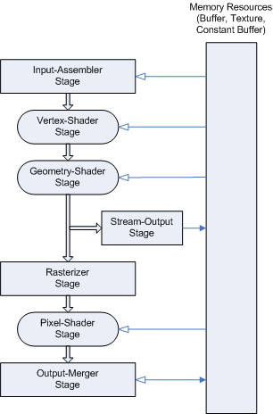 diagrama del flujo de datos en la canalización programable direct3d 10