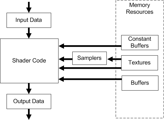 diagrama del flujo de datos en una fase del sombreador