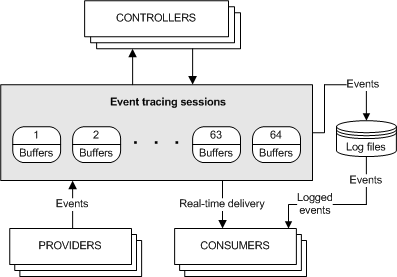 modelo de seguimiento de eventos