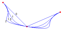 Ilustración en la que se muestran cuatro splines cardinales a través de los mismos tres puntos
