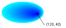 ilustración que muestra una elipse que se rellena de azul a aguamarina desde un punto central cerca de un extremo