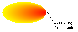 Ilustración que muestra una elipse que se rellena de rojo a amarillo desde un punto central que está fuera del borde de la elipse