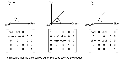Ilustración en la que se muestran matrices de color que realizan rotaciones sobre cada uno de los tres ejes de coordenadas