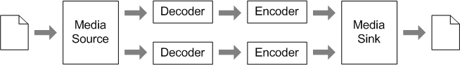 diagrama que muestra los componentes usados en la transcodificación