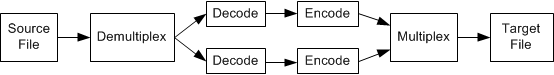 diagrama que muestra el proceso de transcodificación