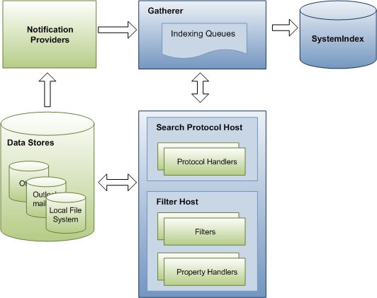 diagrama que muestra la interacción entre componentes durante el proceso de indexación