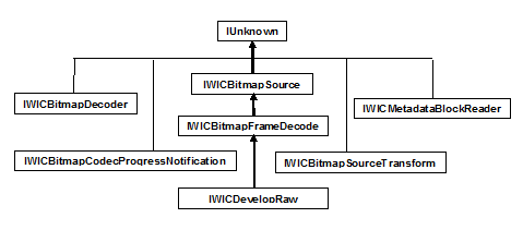 jerarquía de herencia de interfaz wic