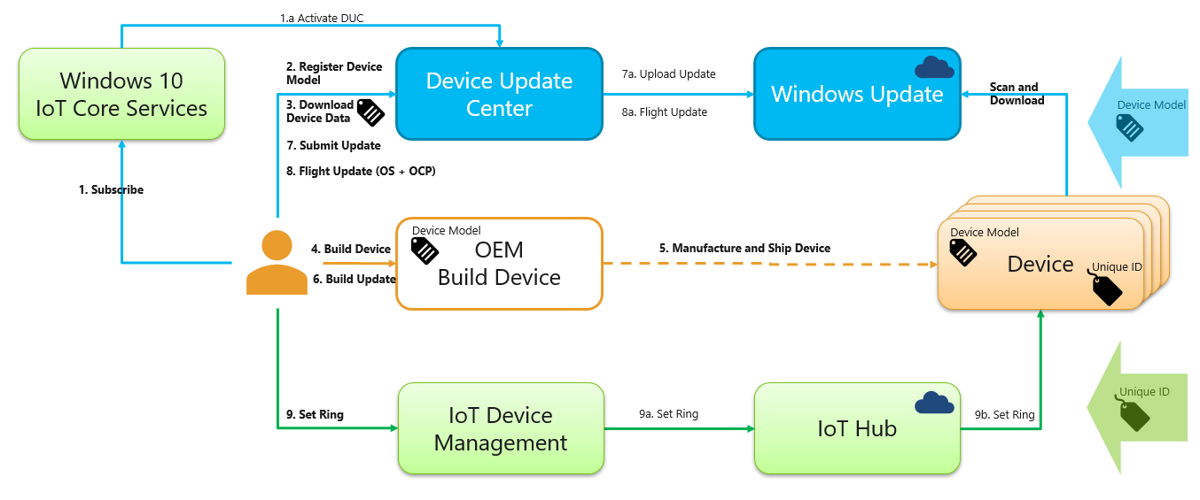 Diagrama del Centro de actualización de dispositivos