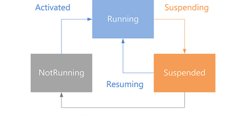 el diagrama de estado para la aplicación en ejecución, suspendida o no en ejecución
