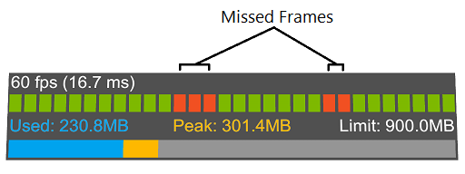 Gráfico de fotogramas perdidos de Visual Profiler