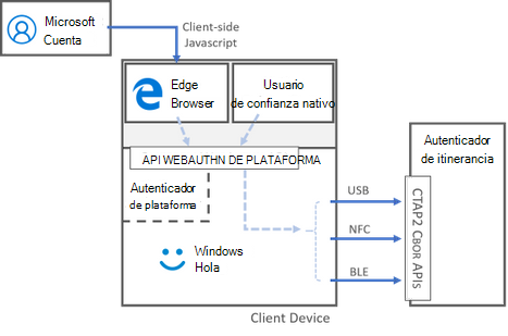 En el diagrama se muestra cómo interactúa la API de WebAuthn con los usuarios de confianza de Microsoft y la API CTAPI2.