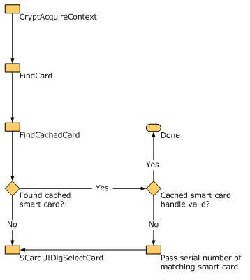 Proceso de selección de tarjeta inteligente.