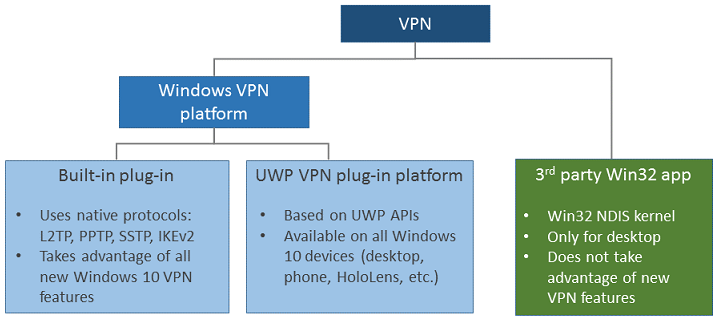 Tipos de conexión VPN.