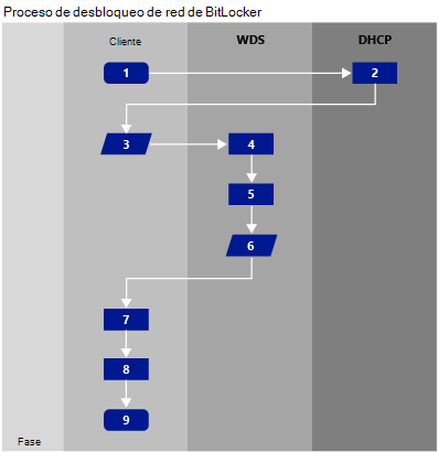 Diagrama que muestra la secuencia de desbloqueo de red de BitLocker.