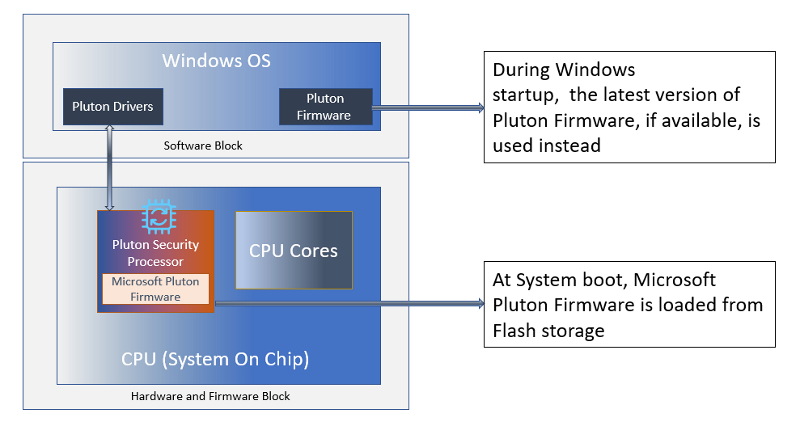 Diagrama que muestra la arquitectura del procesador de seguridad de Microsoft Pluton