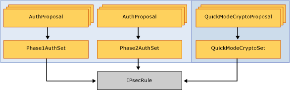 modelo de objetos para crear una sola regla ipsec.