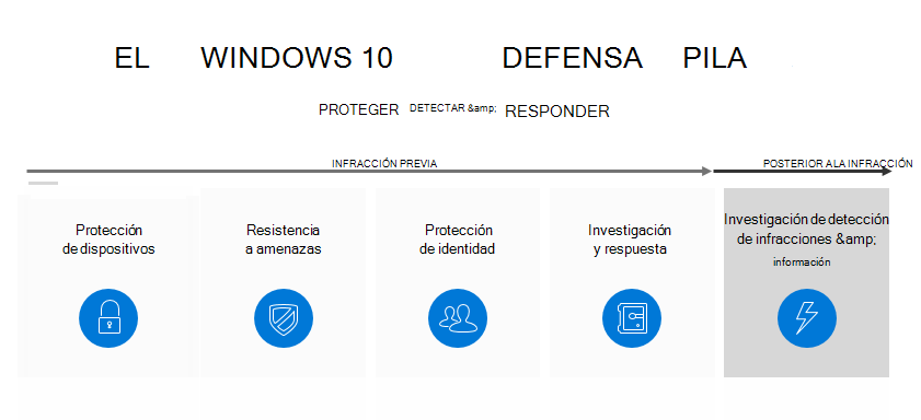 Tipos de defensas en Windows 10