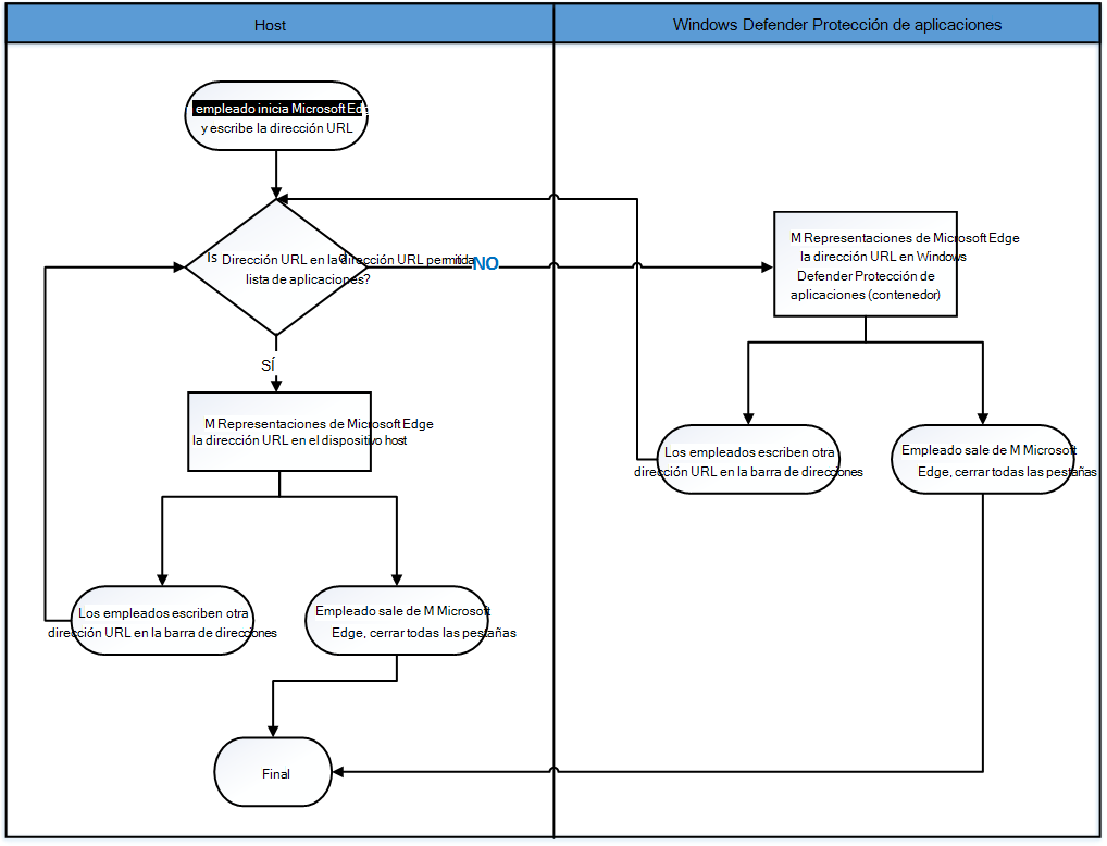 Diagrama de flujo del movimiento entre Microsoft Edge y Protección de aplicaciones.