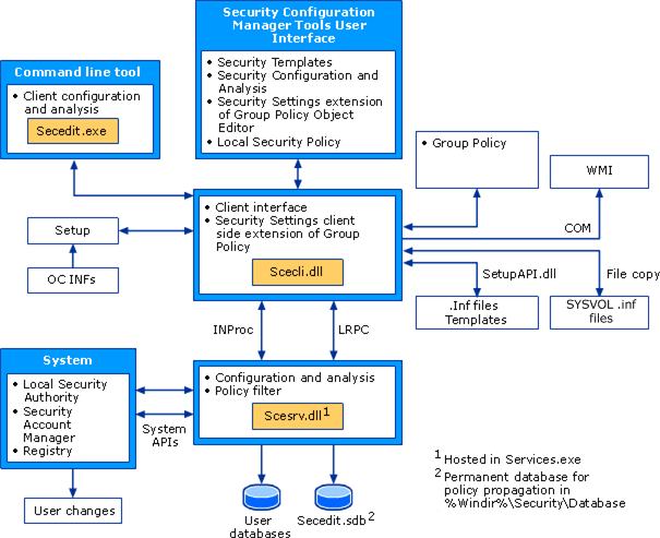 architecture of security policy settings.