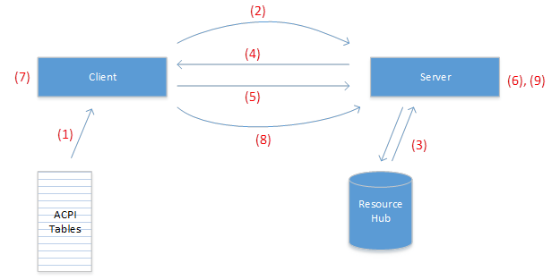 Interacción del servidor cliente de multiplexación de patillas