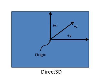 Sistema de coordenadas direct3d.
