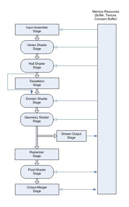 diagrama del flujo de datos en la canalización programable direct3d 11