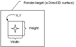 diagrama del rectángulo de ventanilla