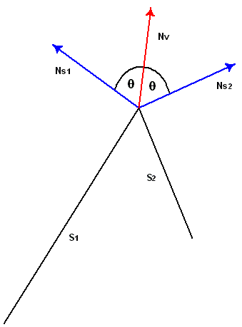 dos superficies (s1 y s2) y sus vectores normales y vector normal de vértices