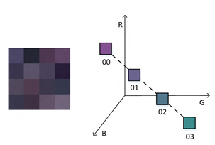 Diagrama que muestra el cálculo de 4 valores de color para representar el bloque.