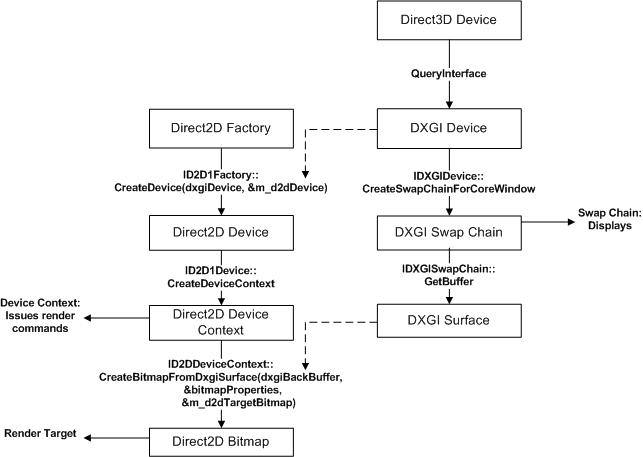 diagrama de dispositivos direct2d y direct3d y contextos de dispositivo.