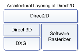 diagrama de la arquitectura superpuesta direct2d