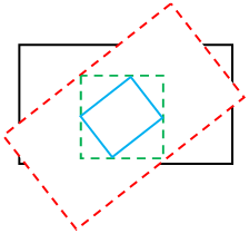 Ilustración de un rectángulo delimitador verde alrededor de un rectángulo azul pequeño dentro de un rectángulo girado