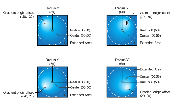 Ilustración de cuatro círculos con degradados radiales con desplazamientos de origen diferentes