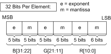 Ilustración de los bits de los tres números de punto flotante de precisión parcial, que muestra que no hay bits de signo.