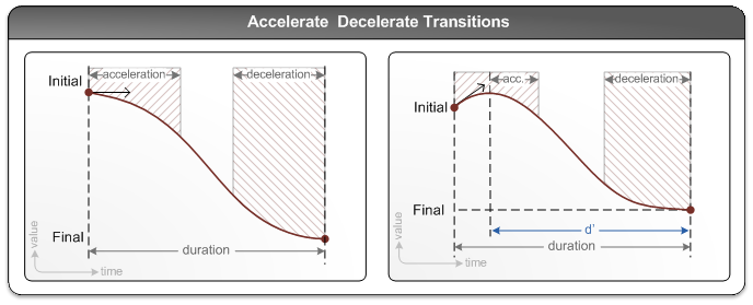 Diagrama en el que se muestran las transiciones aceleradas y desaceleración