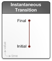 Diagrama que muestra una transición instantánea