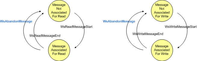 Diagrama que muestra cómo las transiciones de estado causadas por la función WsAbandonMessage difieren de las funciones WSReadMessageEnd y WsWriteMessageEnd.