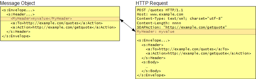 Diagrama que muestra un objeto Message con el elemento MyHeader resaltado y una flecha que apunta a la línea MyHeader en una solicitud HTTP.