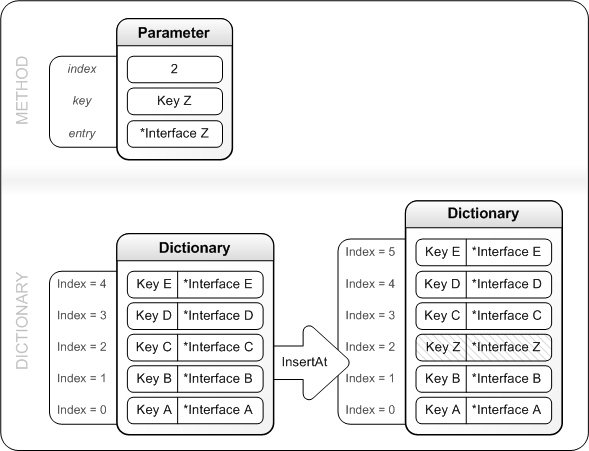 Ilustración que muestra cómo InsertAt agrega una entrada al diccionario