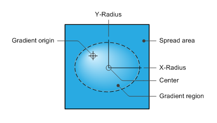 Ilustración que muestra los términos usados en un degradado radial