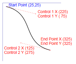 Diagrama que muestra un ejemplo de un segmento de figura de XPS_SEGMENT_TYPE_BEZIER