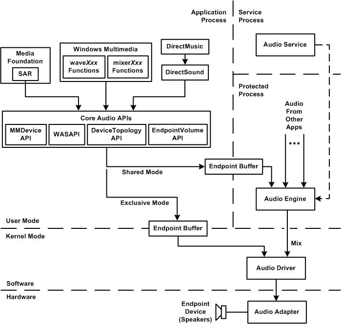 diagrama de componentes de representación de audio en modo de usuario