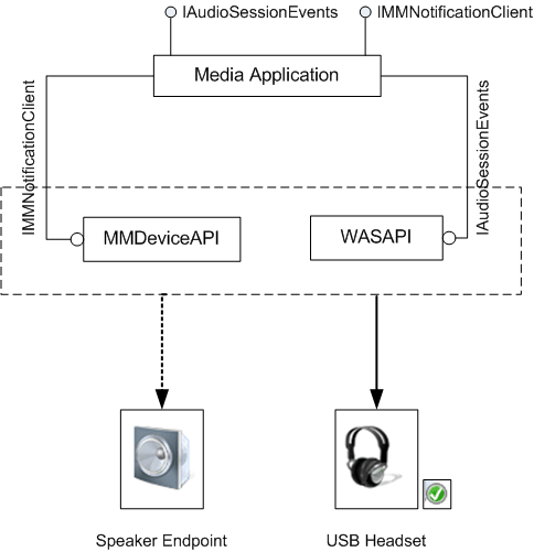 diagrama del flujo de datos para las notificaciones de dispositivo.