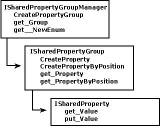 Diagrama que muestra el modelo de objetos de SPM: ISharedPropertyGroupManager, ISharedPropertyGroup, a ISharedProperty.